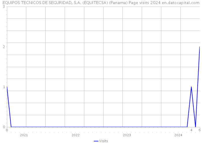EQUIPOS TECNICOS DE SEGURIDAD, S.A. (EQUITECSA) (Panama) Page visits 2024 