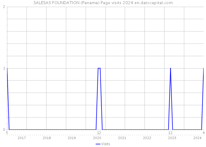 SALESAS FOUNDATION (Panama) Page visits 2024 