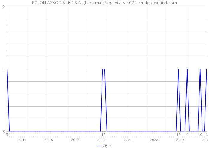 POLON ASSOCIATED S.A. (Panama) Page visits 2024 