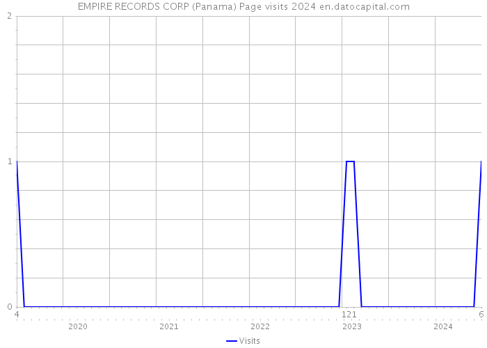 EMPIRE RECORDS CORP (Panama) Page visits 2024 