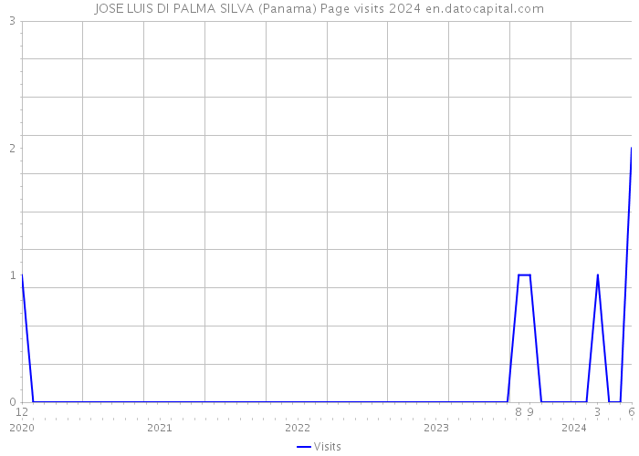 JOSE LUIS DI PALMA SILVA (Panama) Page visits 2024 