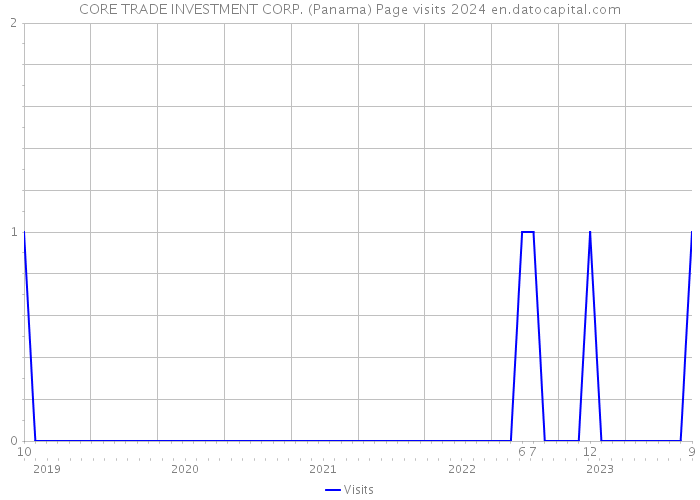 CORE TRADE INVESTMENT CORP. (Panama) Page visits 2024 