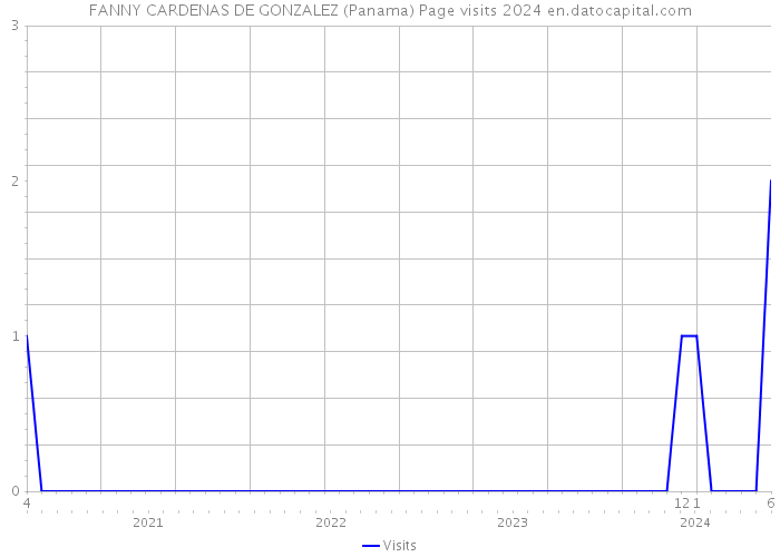 FANNY CARDENAS DE GONZALEZ (Panama) Page visits 2024 