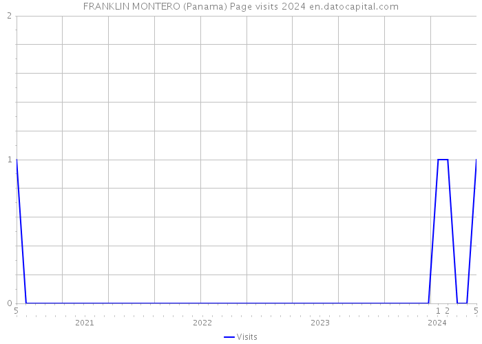 FRANKLIN MONTERO (Panama) Page visits 2024 