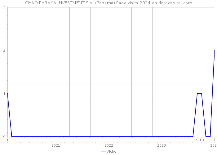 CHAO PHRAYA INVESTMENT S.A. (Panama) Page visits 2024 