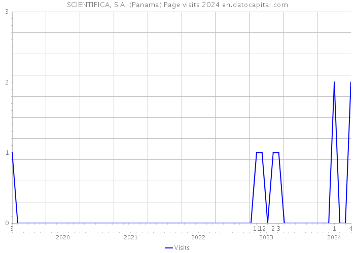SCIENTIFICA, S.A. (Panama) Page visits 2024 