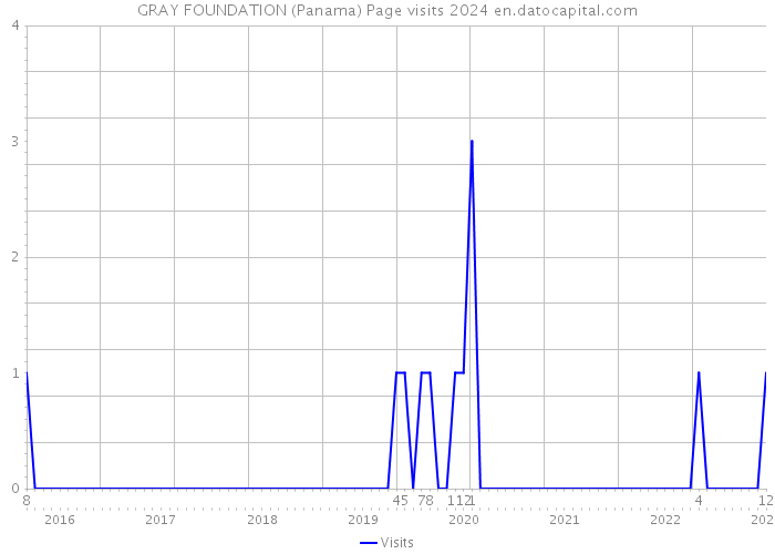 GRAY FOUNDATION (Panama) Page visits 2024 