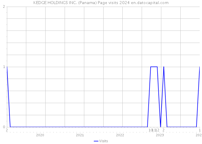 KEDGE HOLDINGS INC. (Panama) Page visits 2024 