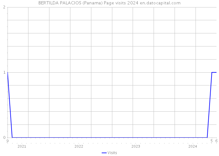 BERTILDA PALACIOS (Panama) Page visits 2024 