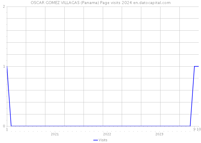 OSCAR GOMEZ VILLAGAS (Panama) Page visits 2024 