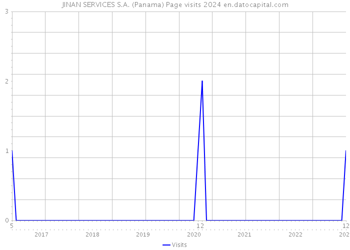 JINAN SERVICES S.A. (Panama) Page visits 2024 