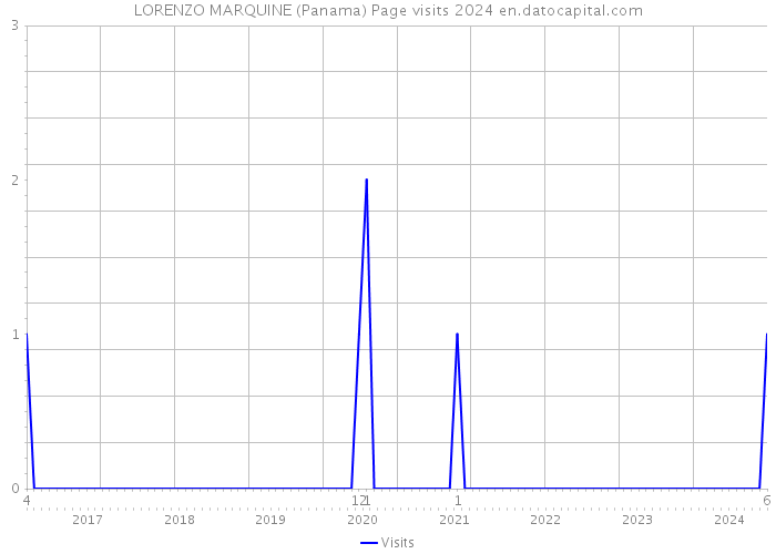 LORENZO MARQUINE (Panama) Page visits 2024 