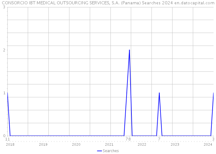 CONSORCIO IBT MEDICAL OUTSOURCING SERVICES, S.A. (Panama) Searches 2024 