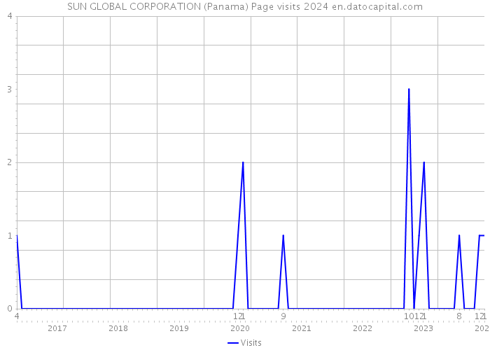 SUN GLOBAL CORPORATION (Panama) Page visits 2024 