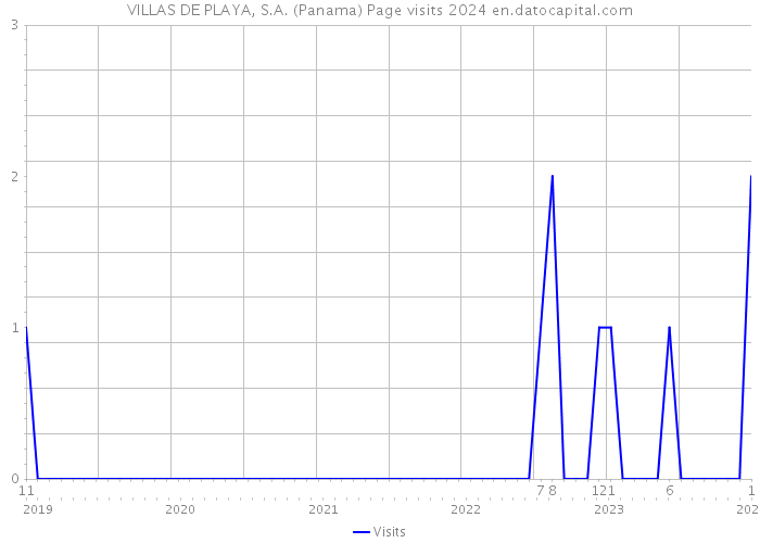 VILLAS DE PLAYA, S.A. (Panama) Page visits 2024 