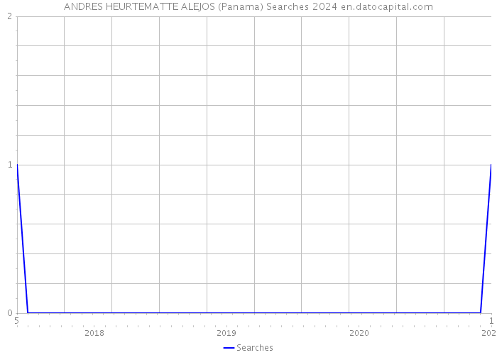 ANDRES HEURTEMATTE ALEJOS (Panama) Searches 2024 
