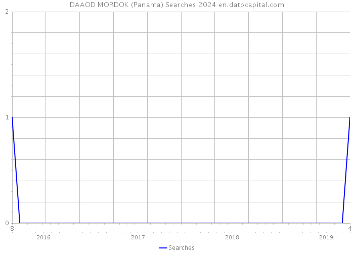 DAAOD MORDOK (Panama) Searches 2024 