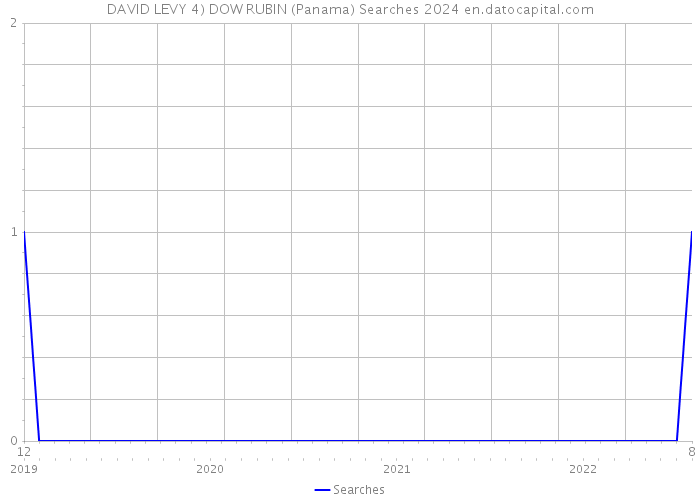 DAVID LEVY 4) DOW RUBIN (Panama) Searches 2024 