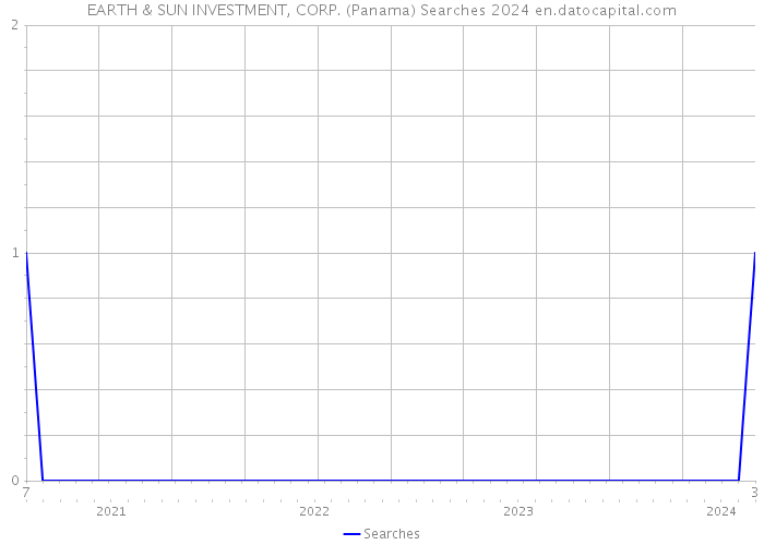 EARTH & SUN INVESTMENT, CORP. (Panama) Searches 2024 
