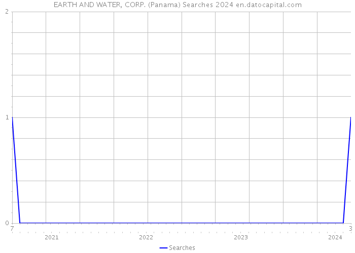 EARTH AND WATER, CORP. (Panama) Searches 2024 