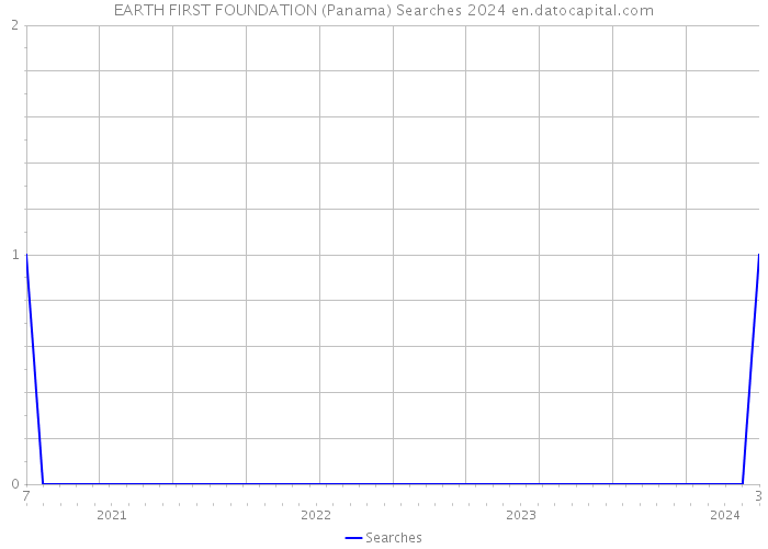 EARTH FIRST FOUNDATION (Panama) Searches 2024 