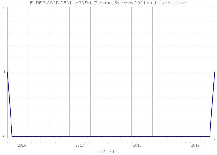 ELIDE RICORD DE VILLARREAL (Panama) Searches 2024 