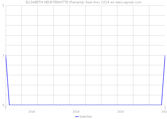 ELIZABETH HEURTEMATTE (Panama) Searches 2024 