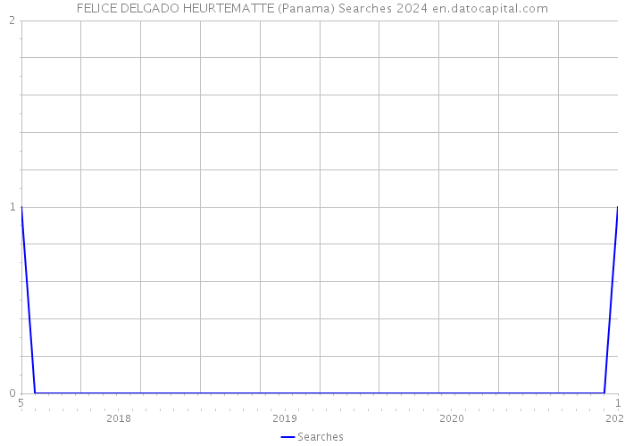 FELICE DELGADO HEURTEMATTE (Panama) Searches 2024 