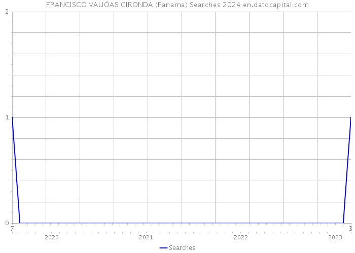 FRANCISCO VALIÖAS GIRONDA (Panama) Searches 2024 