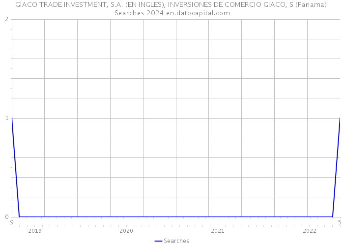 GIACO TRADE INVESTMENT, S.A. (EN INGLES), INVERSIONES DE COMERCIO GIACO, S (Panama) Searches 2024 