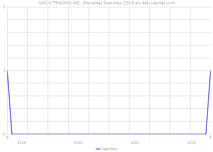 GIACO TRADING INC. (Panama) Searches 2024 