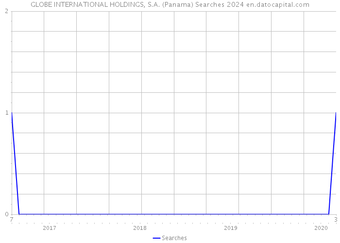 GLOBE INTERNATIONAL HOLDINGS, S.A. (Panama) Searches 2024 