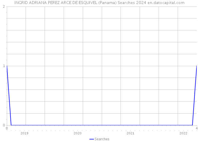 INGRID ADRIANA PEREZ ARCE DE ESQUIVEL (Panama) Searches 2024 
