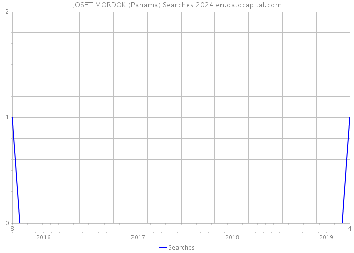 JOSET MORDOK (Panama) Searches 2024 