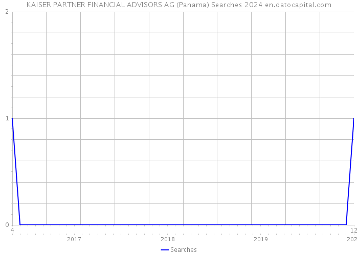 KAISER PARTNER FINANCIAL ADVISORS AG (Panama) Searches 2024 