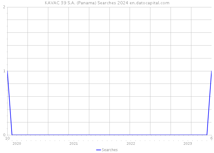 KAVAC 39 S.A. (Panama) Searches 2024 