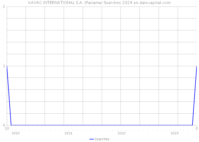 KAVAC INTERNATIONAL S.A. (Panama) Searches 2024 