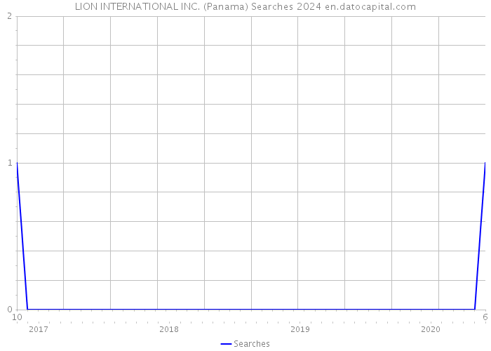 LION INTERNATIONAL INC. (Panama) Searches 2024 
