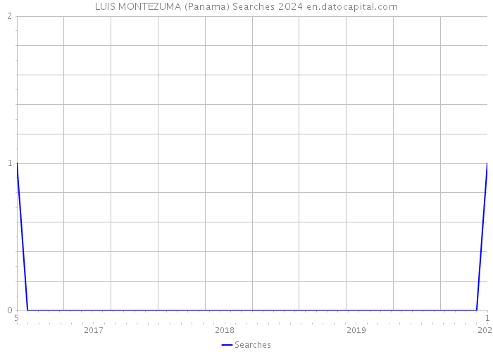 LUIS MONTEZUMA (Panama) Searches 2024 