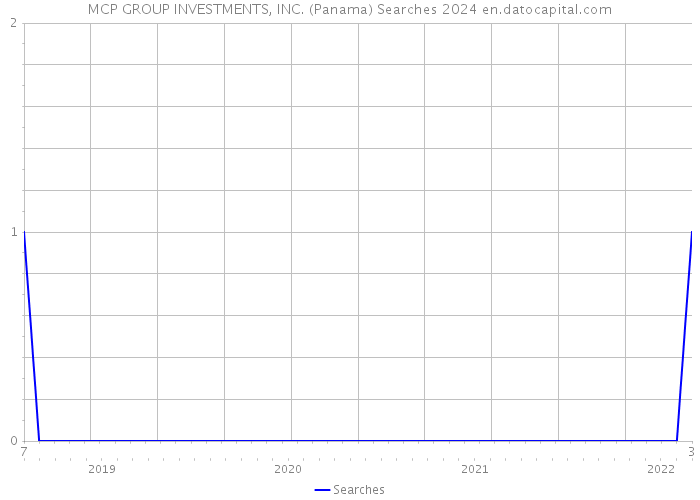 MCP GROUP INVESTMENTS, INC. (Panama) Searches 2024 