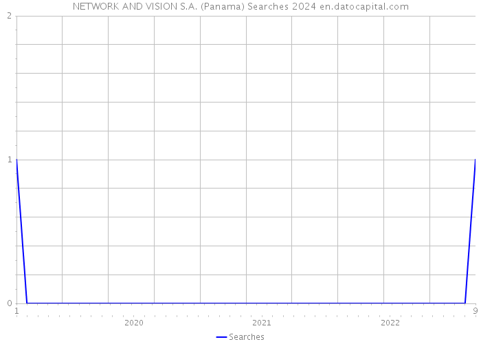 NETWORK AND VISION S.A. (Panama) Searches 2024 