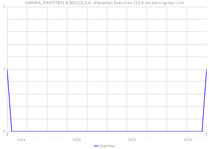 SAMIRA, RAMSTEIN & BAGGS,S.A. (Panama) Searches 2024 