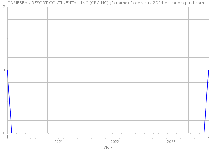 CARIBBEAN RESORT CONTINENTAL, INC.(CRCINC) (Panama) Page visits 2024 