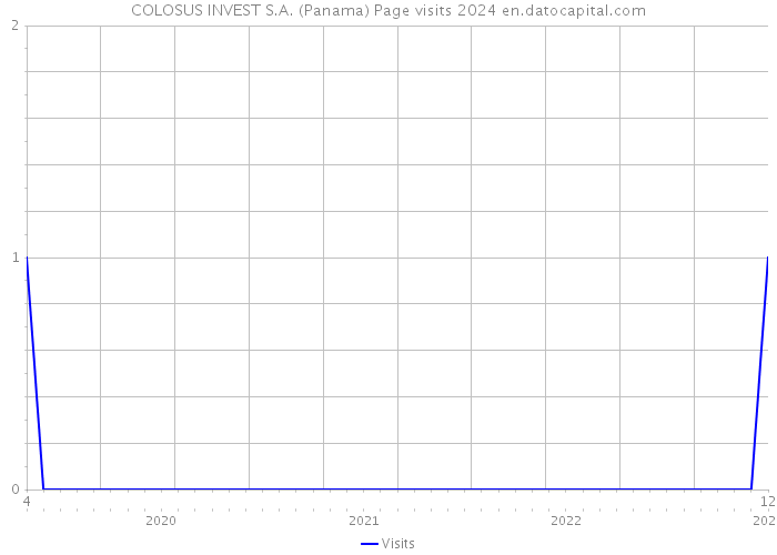 COLOSUS INVEST S.A. (Panama) Page visits 2024 