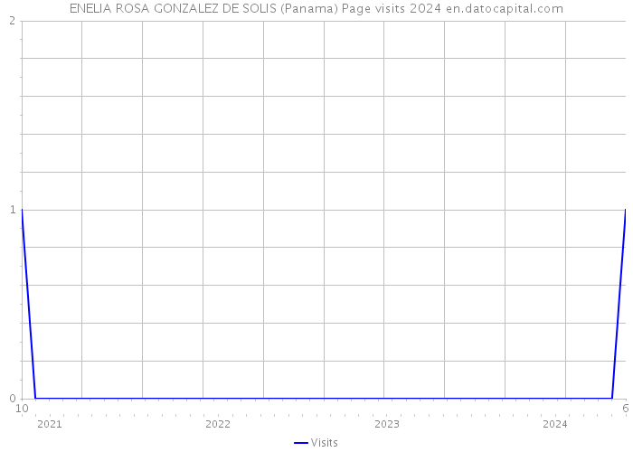 ENELIA ROSA GONZALEZ DE SOLIS (Panama) Page visits 2024 