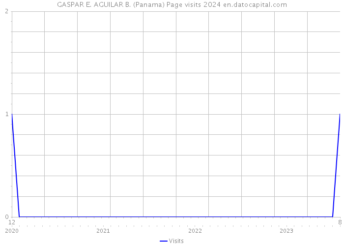 GASPAR E. AGUILAR B. (Panama) Page visits 2024 