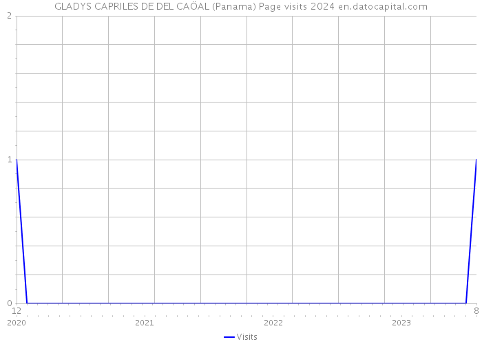 GLADYS CAPRILES DE DEL CAÖAL (Panama) Page visits 2024 