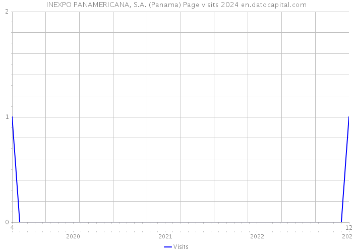 INEXPO PANAMERICANA, S.A. (Panama) Page visits 2024 