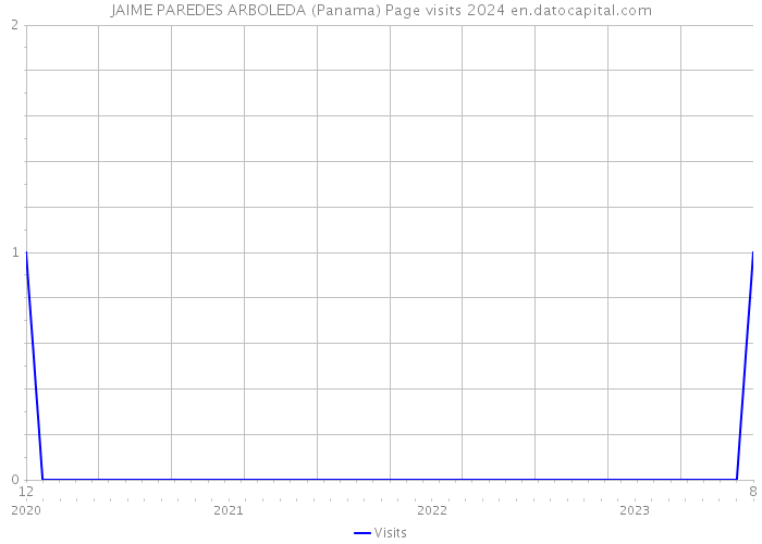 JAIME PAREDES ARBOLEDA (Panama) Page visits 2024 