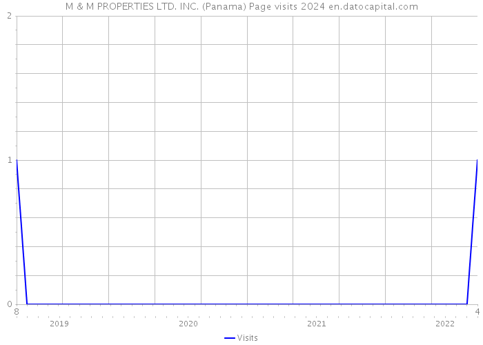 M & M PROPERTIES LTD. INC. (Panama) Page visits 2024 